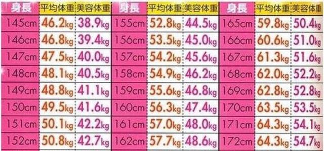 日本 美容体重表 159cm身高要瘦到46 8kg 才算女神身材