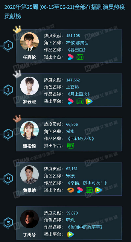 近期演员在播剧热度榜 丁禹兮垫底 谭松韵第三 榜首真 霸榜