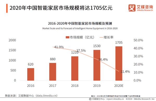 年智能家居市场规模将达1705亿 智能卫厨增速最快